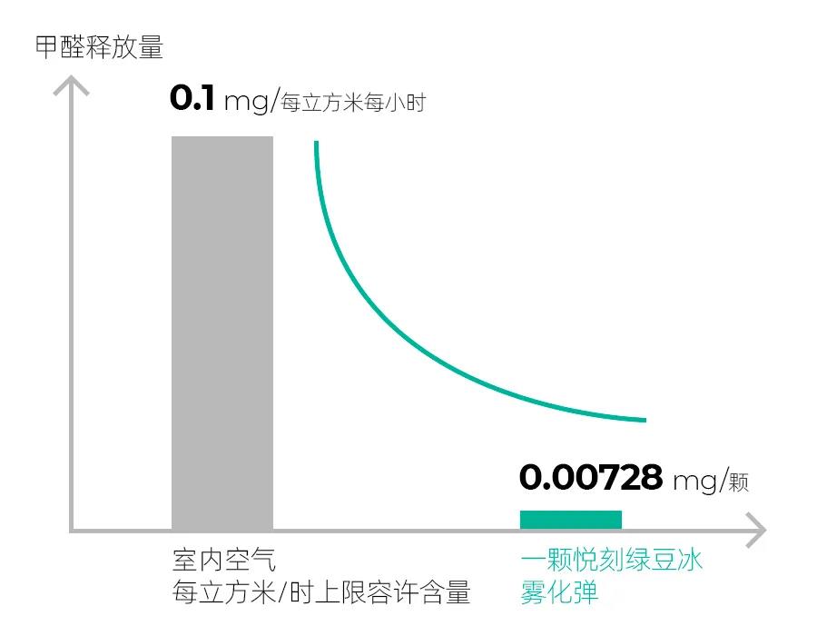 悦刻电子烟有甲醛吗？悦刻电子烟甲醛含量